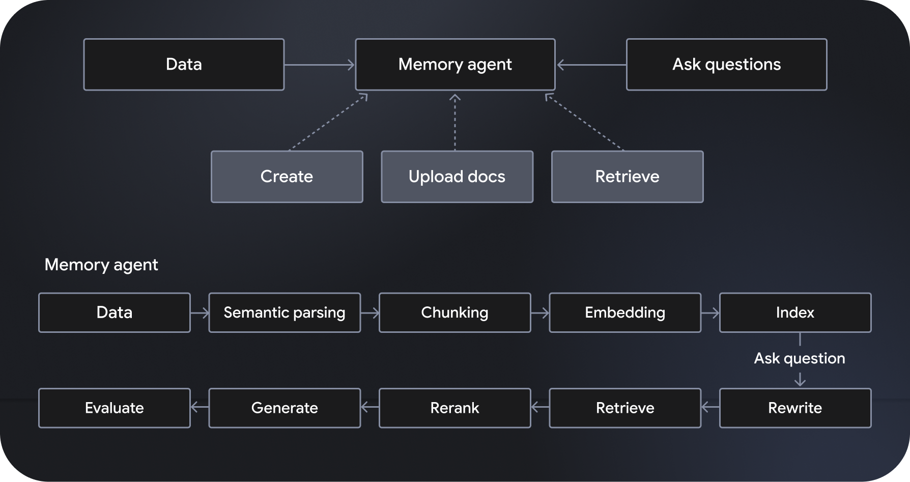Langbase Memory agents help minimize hallucination and generate data-grounded responses.