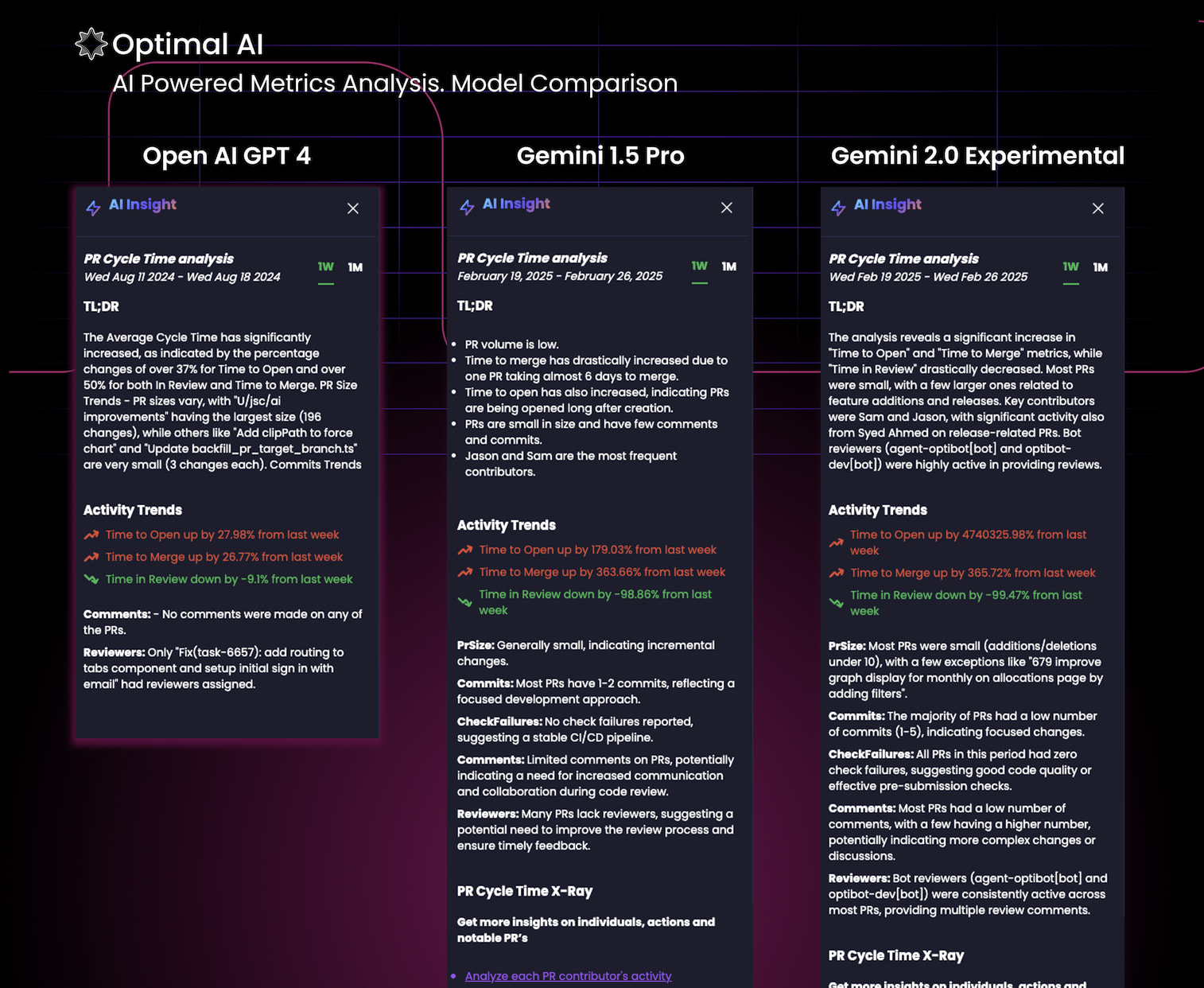 Comparison of code review metrics across OpenAI GPT-4, Gemini 1.5 Pro, and Gemini 2.5 Experimental.